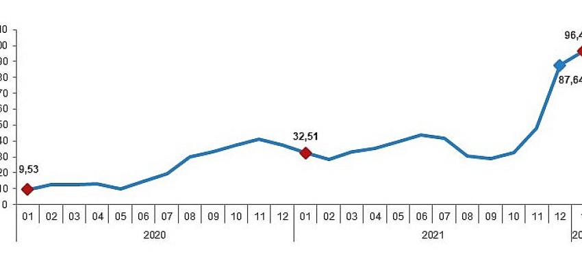 Yurt Dışı Üretici Fiyat Endeksi (YD-ÜFE) yıllık 96,44, aylık 3,25 arttı